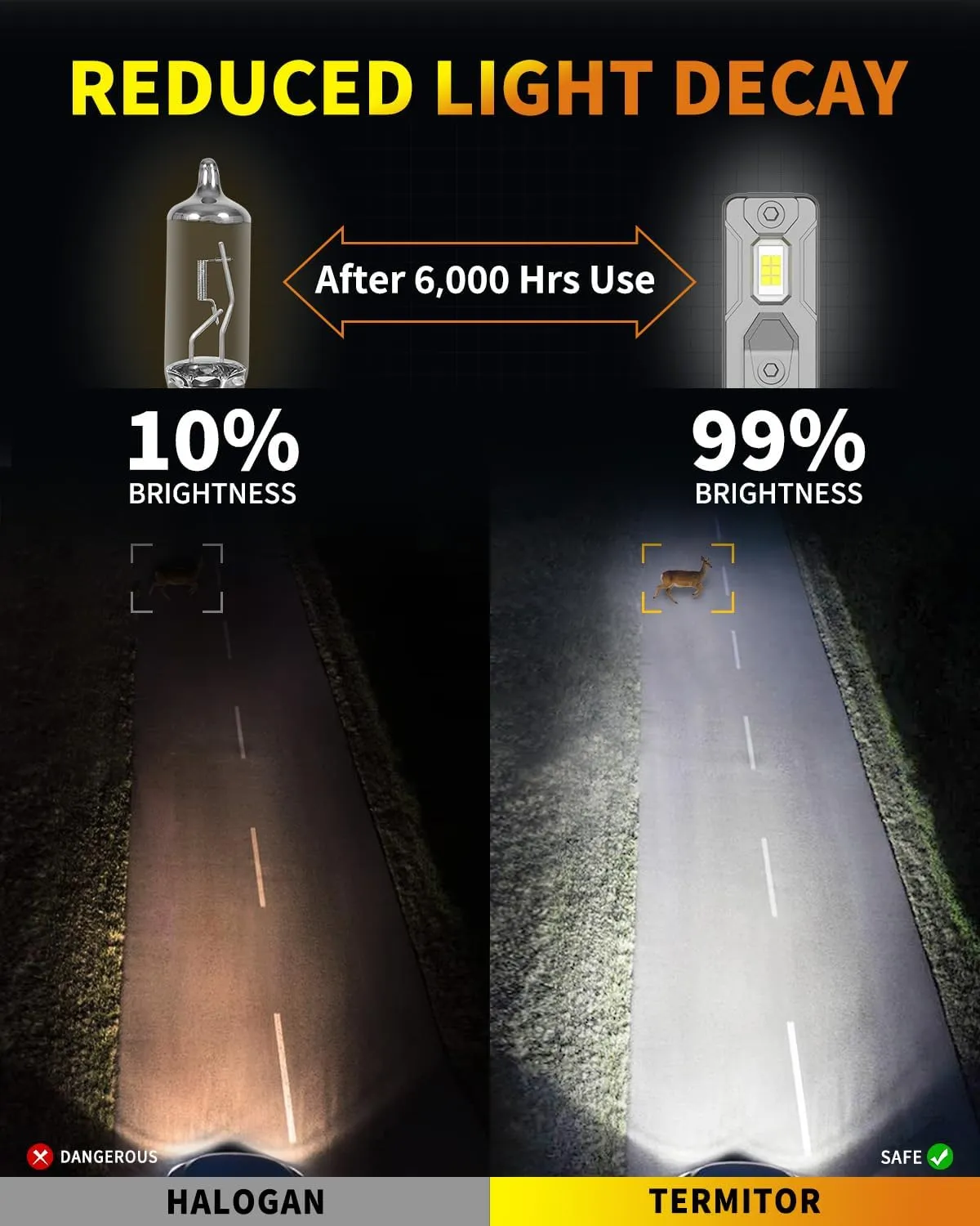 H11 9005 LED Bulbs Combo, 800% Super Brighter 1:1 Halogen Mini Size, 6500K H9 H8 HB3 Driving Light Bulbs with Fan, Plug and Play, Off-Road Use or Fog Light, Pack of 4